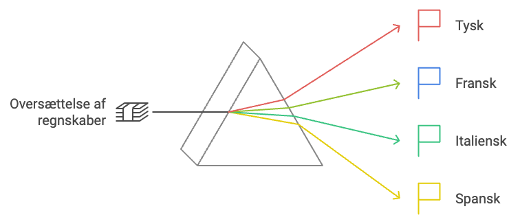 oversaettelse af regnskab til tysk fransk italiensk spansk